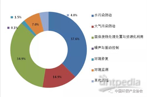 年增長率16 中國環保產業發展狀報告 2018 正式發布