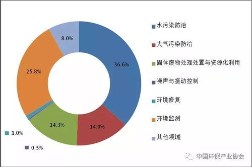 2020年環(huán)保產(chǎn)業(yè)營(yíng)業(yè)收入總額有望超過(guò)2萬(wàn)億 附2018年產(chǎn)業(yè)發(fā)展?fàn)顩r報(bào)告