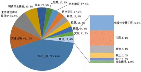 第三批PPP項(xiàng)目分析報(bào)告:節(jié)能環(huán)保類投資額最大_全球新能源網(wǎng)