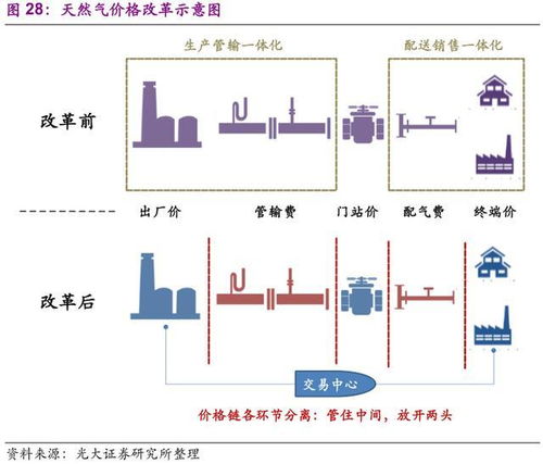李康研報 天然氣覆蓋率提升,深圳燃氣迎著能源和環保趨勢發展